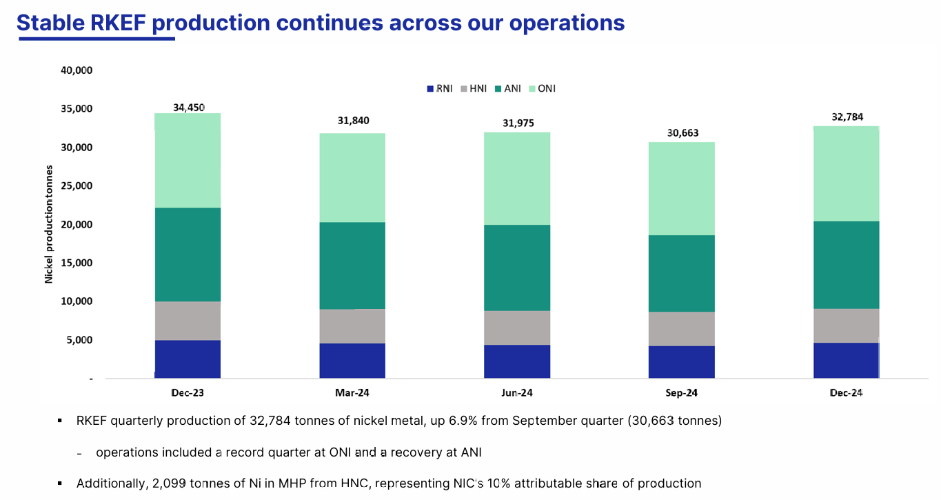 Nickel industries Q4 2024 production review